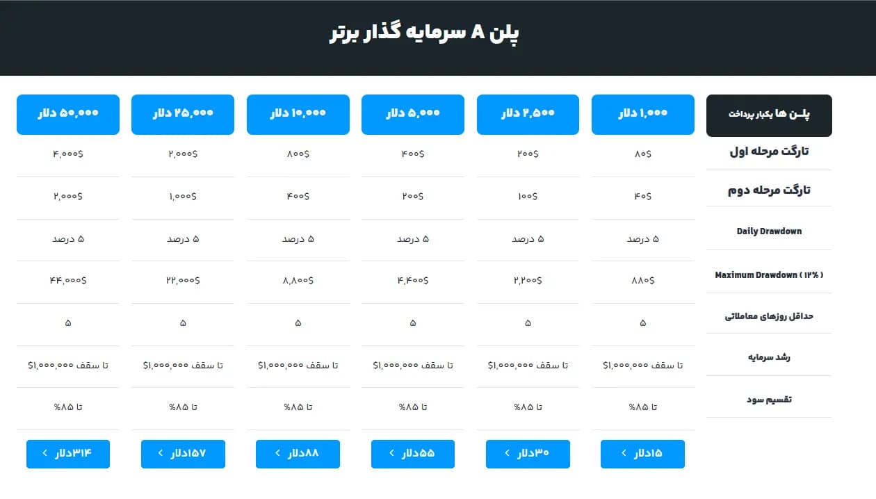 جدول شرایط پلن A سرمایه‌گذار برتر